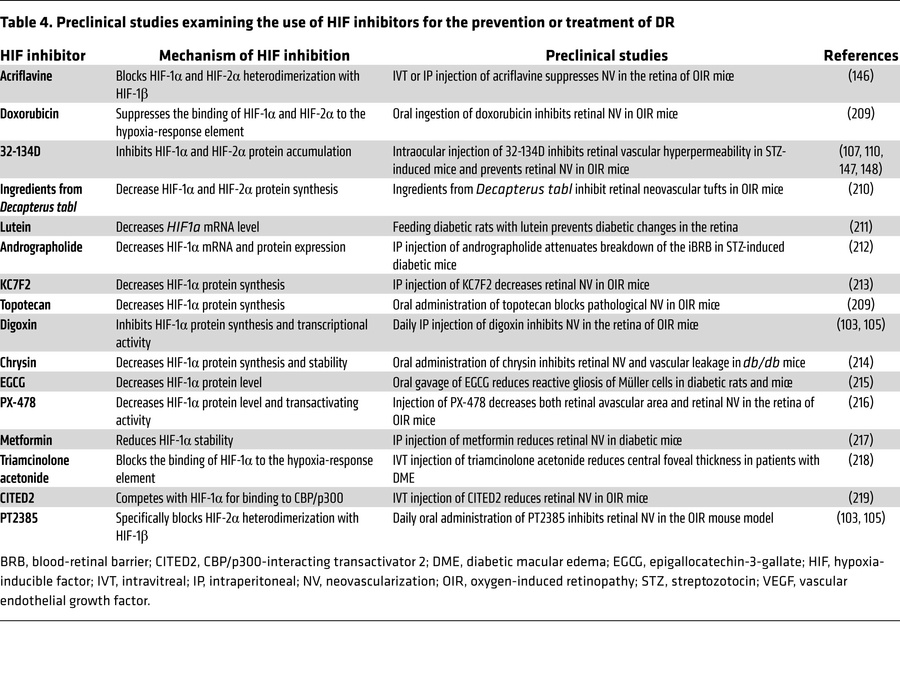 Preclinical studies examining the use of HIF inhibitors for the preventi...
