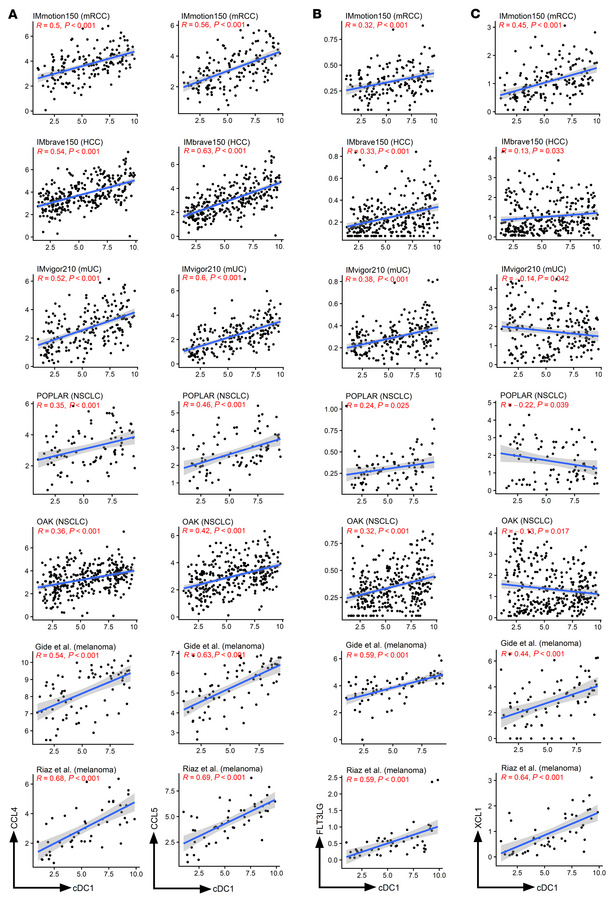 cDC1 infiltration denoted by its gene signature is associated with trans...