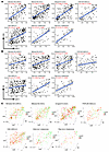 The cDC1 gene signature correlates with CD8 and NK signatures.