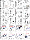 cDC1 cell density estimated by multiplex tissue immunofluorescence is assoc