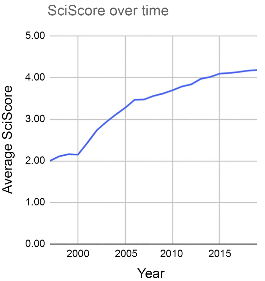 Average SciScore, an index of rigor and transparency, over time.
The lar...