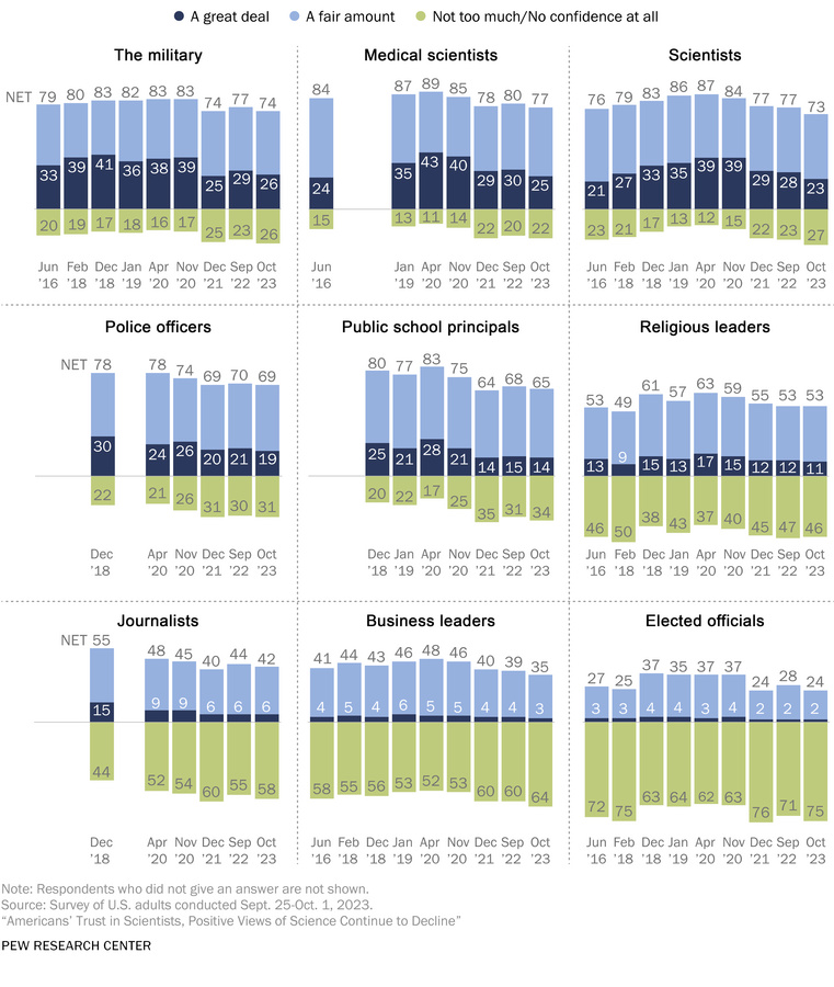 Trust in medical science compared with other areas.
Data from the Pew Re...