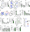 Srebp1c deficiency results in an impaired Treg distribution and phenotype.