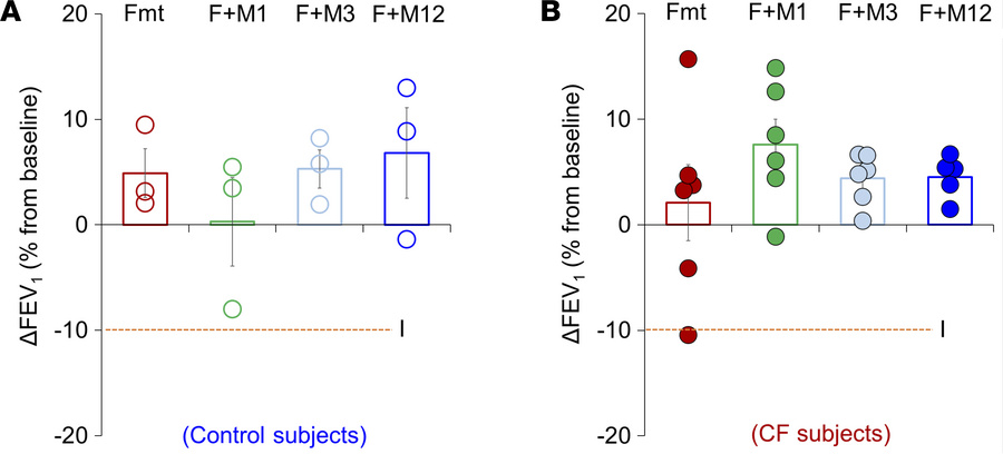 Single-dose formoterol and methacholine does not reduce FEV1 at any test...
