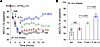 Prolonged increases of MCCV in an in vivo sheep model of inflamed CF airway
