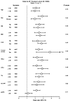 Association of baseline TMAO tertiles with odds of AF.