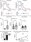 Kaplan-Meier plots and HRs of the incidence of AF in CREM-IbΔC-X mice on TM