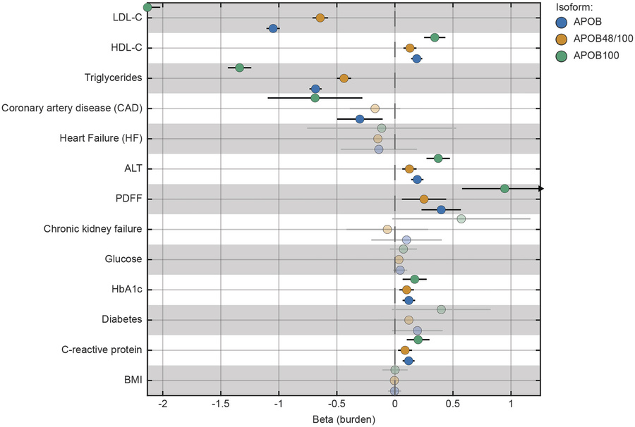 Risk of cardiometabolic and liver outcomes associated with rare pathogen...