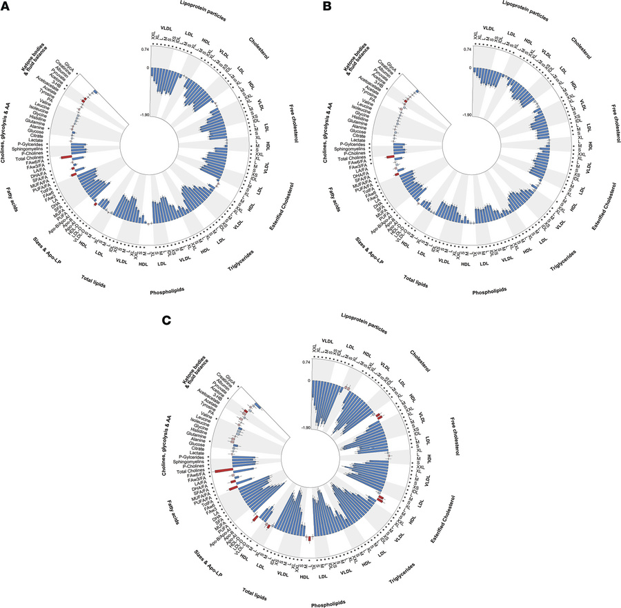 Circle plots for circulating lipoproteins, lipidomics, and metabolomics ...