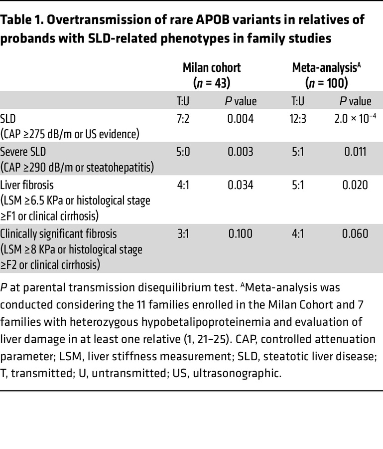 Overtransmission of rare APOB variants in relatives of probands with SLD...