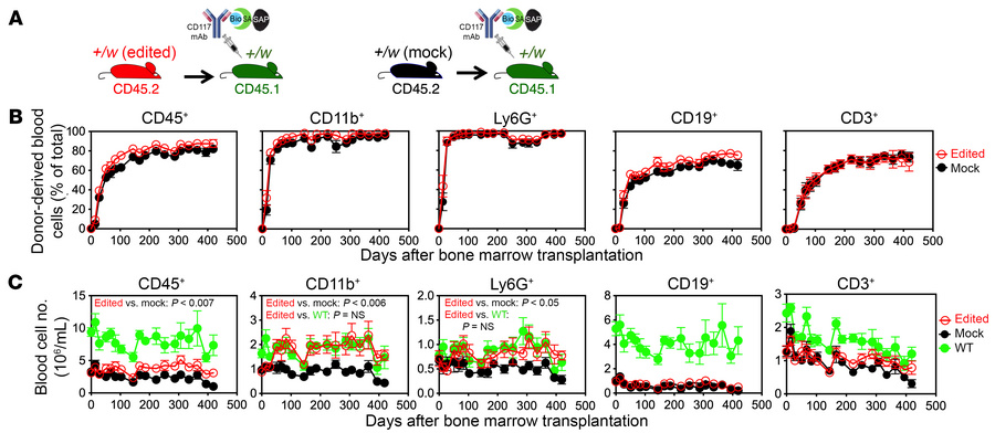 CRISPR/Cas9-mediated HSC WHIM allele inactivation corrects myeloid cytop...