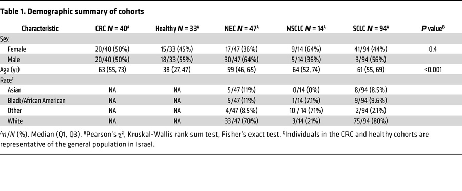 Demographic summary of cohorts