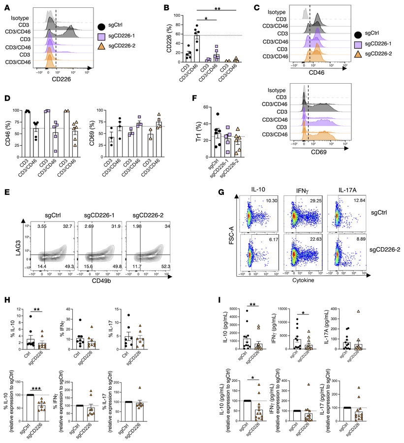 CD226 knockout by CRISPR/Cas9 impairs IL-10 production by CD46-activated...