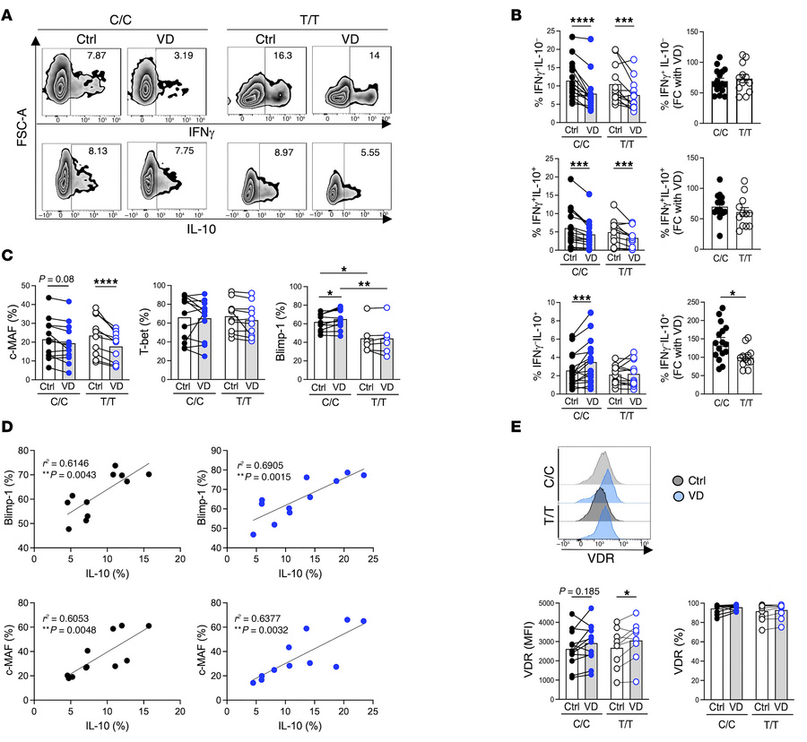 The CD226 risk allele impairs response to VD.
CD4+ T cells from HD homoz...