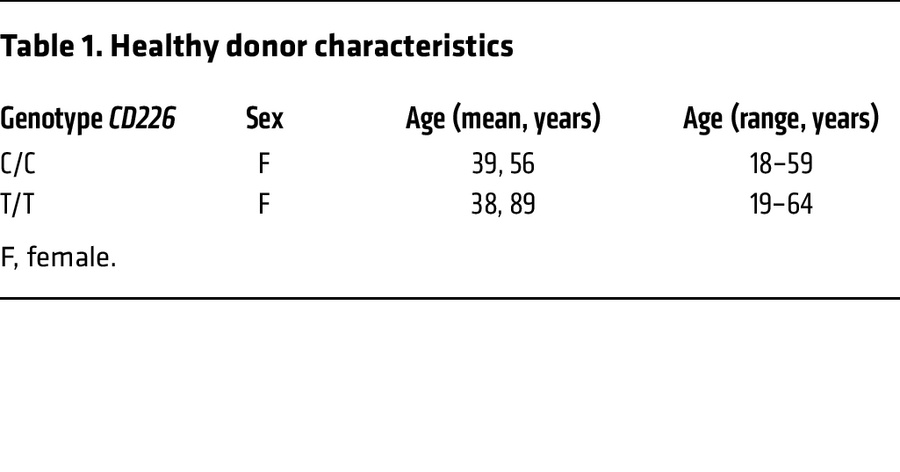 Healthy donor characteristics