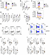 CD226 knockout by CRISPR/Cas9 impairs IL-10 production by CD46-activated pr