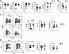 The CD226 risk allele has no major impact on the CD46 pathway.