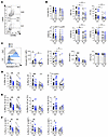 The CD226 risk variant reduces activation of LFA-1 in MS T cells.