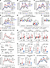 Monocytes and CD4+ T cells drive increased joint inflammation associated wi