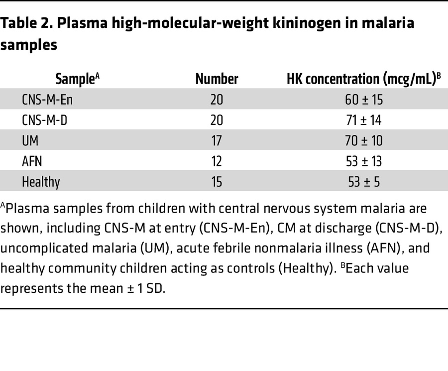 Plasma high-molecular-weight kininogen in malaria samples