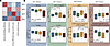 Expression of molecular biomarkers across the FASCINATE-N multiomics cohort