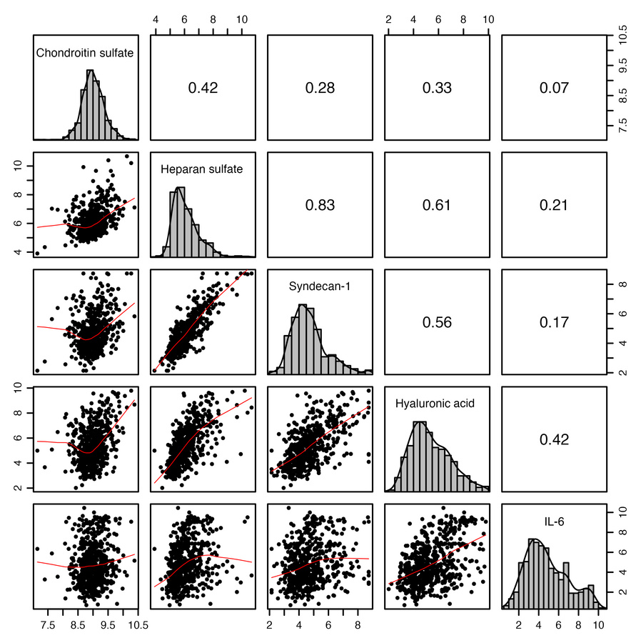 Correlation among chondroitin sulfate, indices of endothelial glycocalyx...
