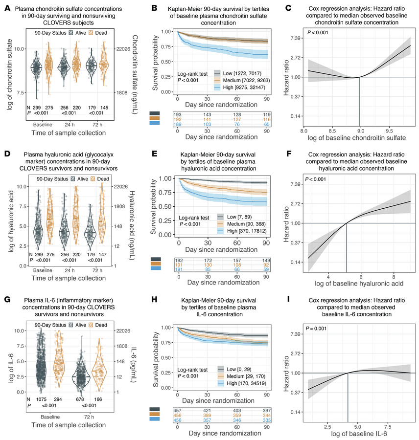 Plasma biomarkers as predictors of 90-day mortality in CLOVERS.
(A) Plas...