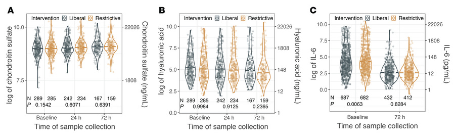 Plasma biomarker concentrations in CLOVERS patients randomized (after da...