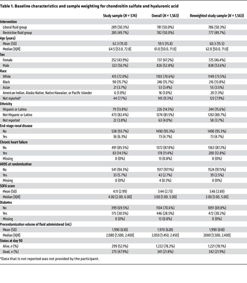 Baseline characteristics and sample weighting for chondroitin sulfate an...