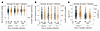 Plasma biomarker concentrations in CLOVERS patients randomized (after day 0