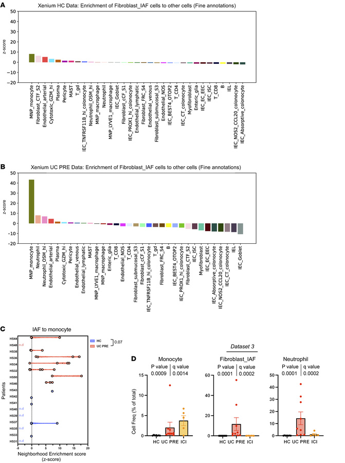 Neighborhood analysis reveals IAF-myeloid cell hubs that distinguish UC ...