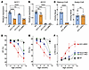 Genetic deletion of ACC1 and ACC2 in mouse cardiomyocytes.