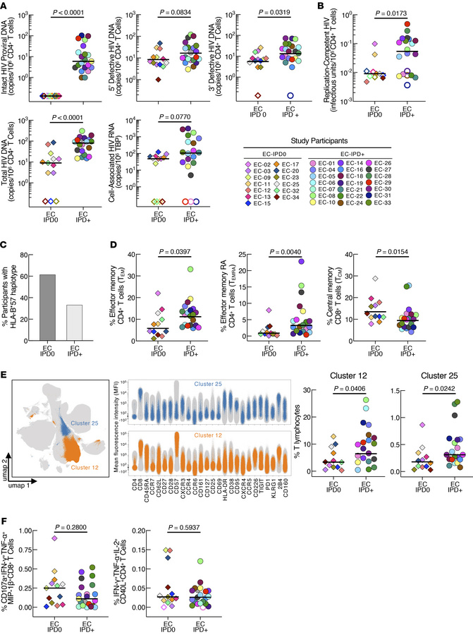 HIV reservoirs and immune parameters in ECs with undetectable (EC-IPD0) ...