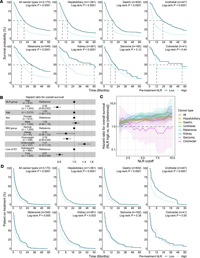 Utility of NLR in Korean patients.
(A) Kaplan-Meier curves comparing OS ...