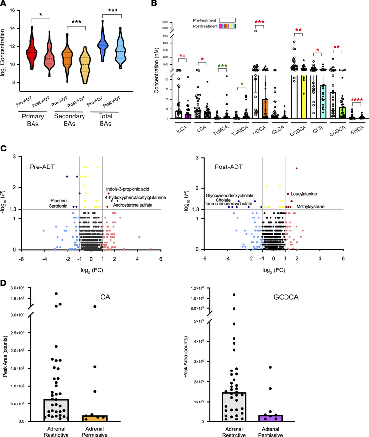 Metabolic profiling of circulating bile acids in patients with prostate ...