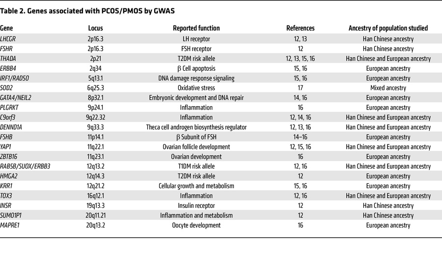 Genes associated with PCOS/PMOS by GWAS