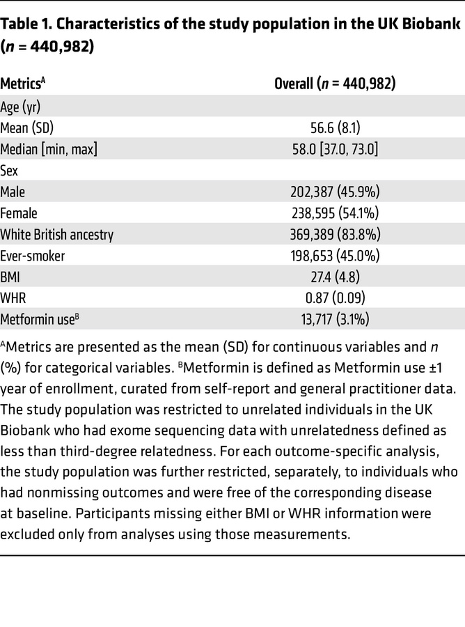 Characteristics of the study population in the UK Biobank (n = 440,982)
