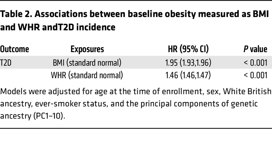 Associations between baseline obesity measured as BMI and WHR andT2D inc...