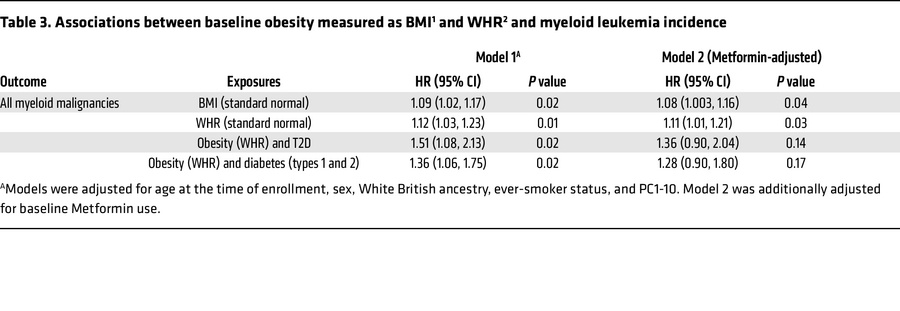 Associations between baseline obesity measured as BMI1 and WHR2 and myel...