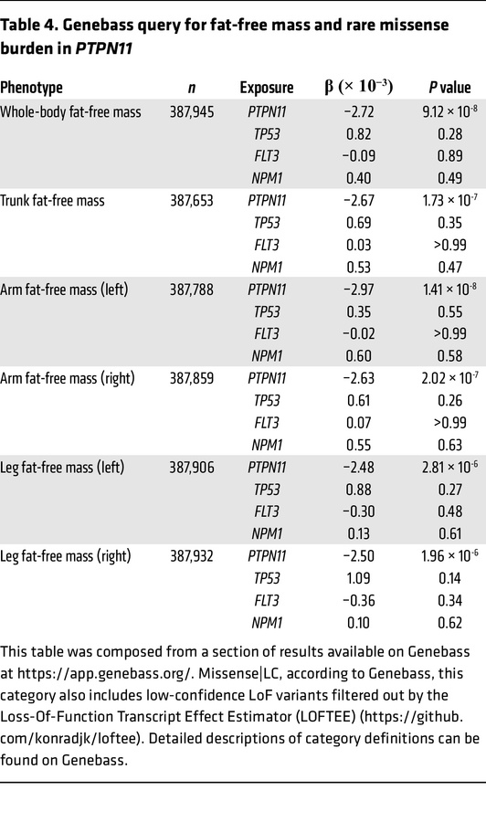 Genebass query for fat-free mass and rare missense burden in PTPN11
