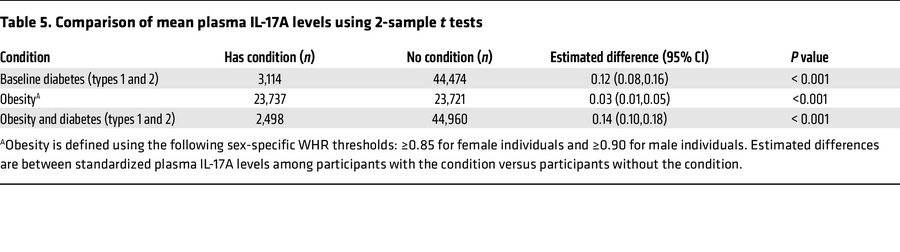 Comparison of mean plasma IL-17A levels using 2-sample t tests