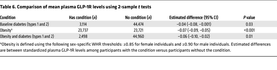 Comparison of mean plasma GLP-1R levels using 2-sample t tests