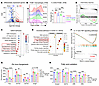 Combination of GLP-1R agonist and anti–IL-17A antibody therapy reverses inf