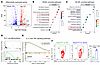 Obesity exacerbates transcriptomic dysregulation in Shp2E76K/+-mutant HSC/P