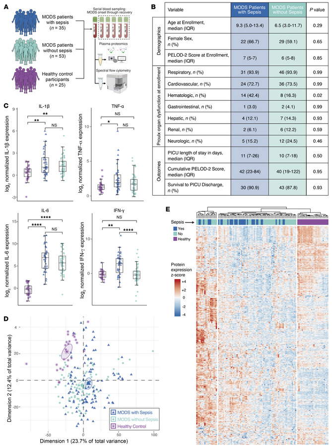Shared proteomic features in pediatric patients with MODS with and witho...