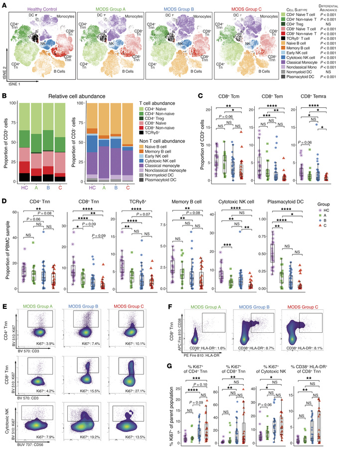 Immune cell abundance and activation state differ across proteomic subgr...