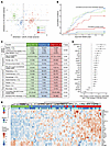 Three subgroups based on protein expression at MODS onset.