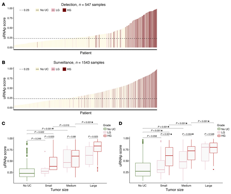 uRNAp score for UC detection and surveillance by tumor grade and aggrega...
