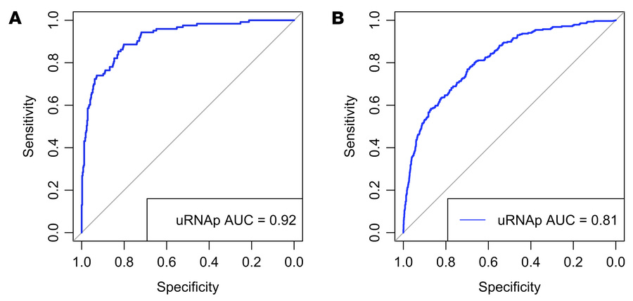 Performance of uRNAp for identification of UC.
Receiver operating charac...