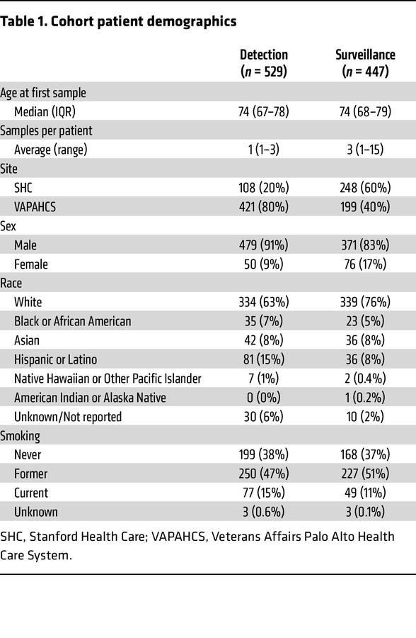 Cohort patient demographics